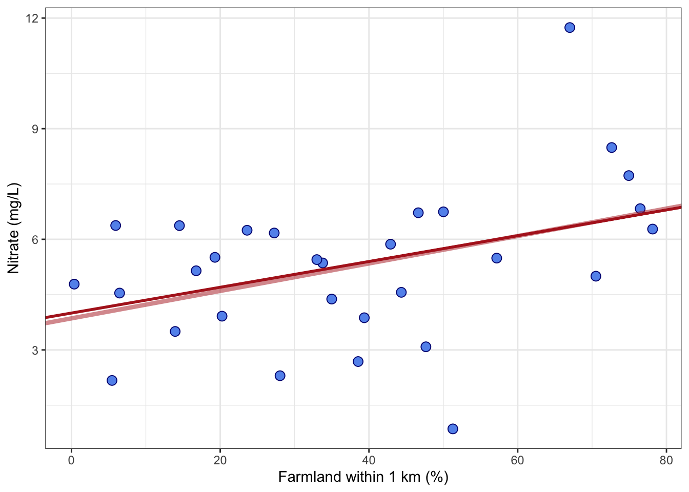 EDS 222: Statistics for Environmental Data Science – Linear regression ...